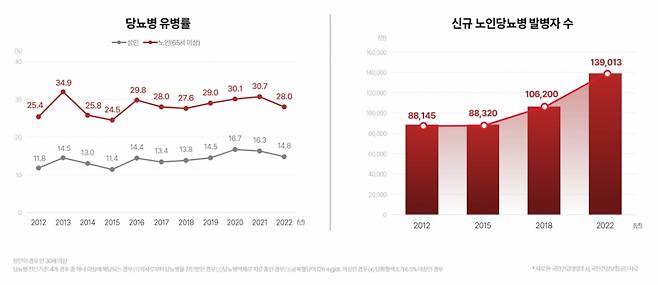 노인 당뇨병 현황./사진=윤재승 가톨릭의대 교수
