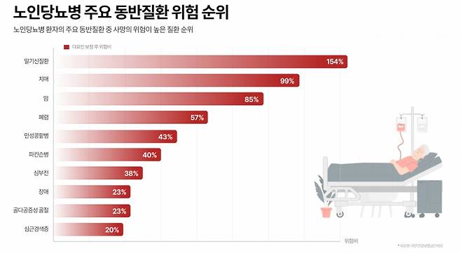 노인 당뇨병 현황./사진=윤재승 가톨릭의대 교수