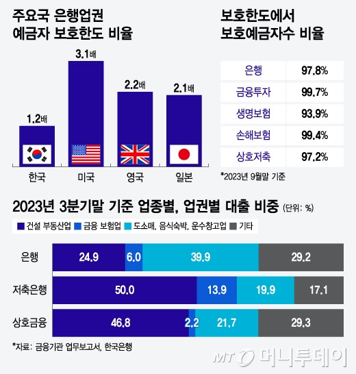 주요국 은행업권 예금자 보호한도 비율, 보호한도에서 보호예금자수 비율, 2023년 3분기말 기준 업종별, 업권별 대출 비중/그래픽=윤선정