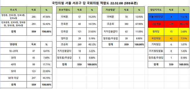 미래한국연구소가 실시한 2022년 서초갑 재보궐 국민의힘 예비후보자 경선 여론조사 결과(2022.2.8. 조사)