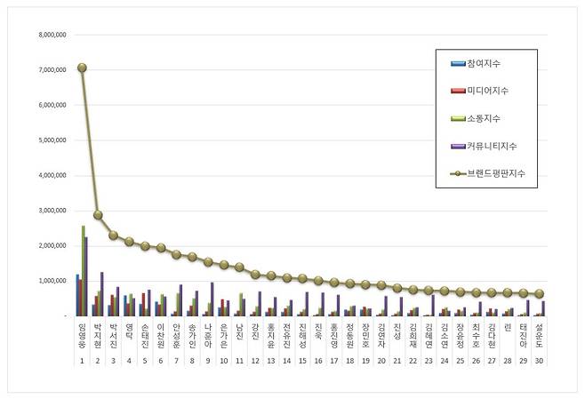 임영웅, 11월 트로트 가수 브랜드 평판 1위..47개월 연속 'No.1'