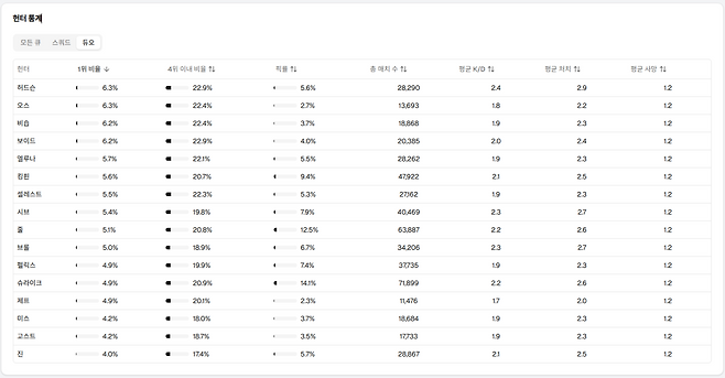 -&nbsp; 상위권에 위치한 허드슨, 오쓰, 비숍 (통계 출처: supervive.app 11월 25일 오후 4시 통계)