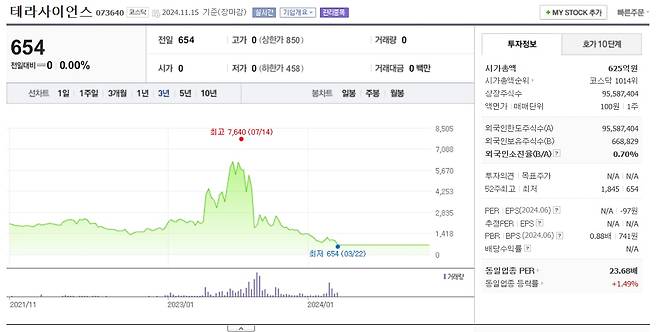 최근 3년 간 테라사이언스 주가 추이. /네이버페이증권 캡처