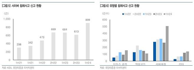 한국인터넷진흥원(KISA)의  ‘2024년 상반기 사이버 위협 동향 보고서’에 따르면 2024년 상반기 사이버 침해사고 사고 현황이 전년대비 35.4%, 작년 하반기 대비 46.7% 증가했다. 이 가운데 서버 해킹이 가장 높은 비중을 차지하고 있다. <출처=유안타증권 리포트>