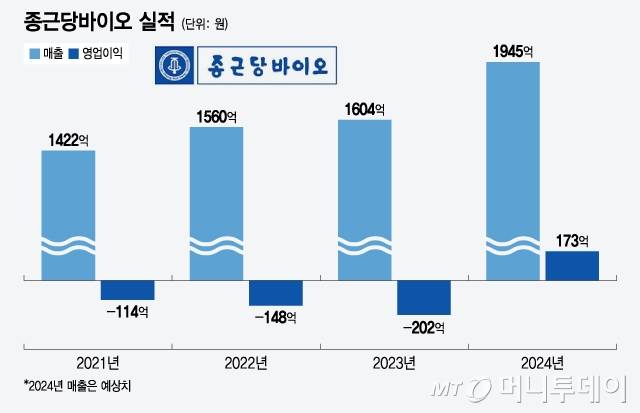 종근당바이오 실적/그래픽=윤선정