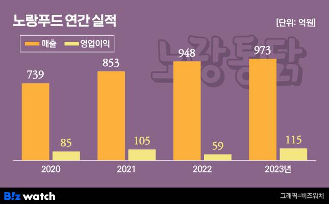 노랑푸드 연간 실적 /그래픽=비즈워치