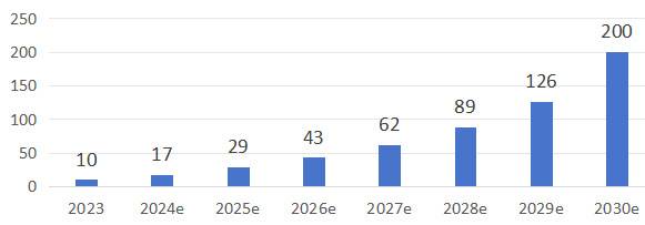 2023~2030년 중국 전고체 배터리 시장 규모 추이.(출처=화경산업연구원.) 단위:억 위안.