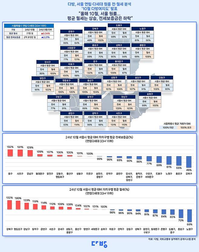 다방이 10월 기준 서울 지역 연립·다세대 원룸(전용면적 33㎡ 이하)의 25개 자치구별 전·월세 수준을 분석해 발표한 ‘10월 다방여지도’. /다방 제공