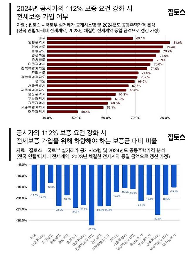 서울 ▲용산구(13.5%) ▲성동구(32.4%) 등 일부 가입 불가 비율이 낮은 지역과 높은 지역의 편차가 커, 향후 전세보증금 미반환 사례가 특정 지역에 집중될 수 있다는 분석이다.ⓒ집토스