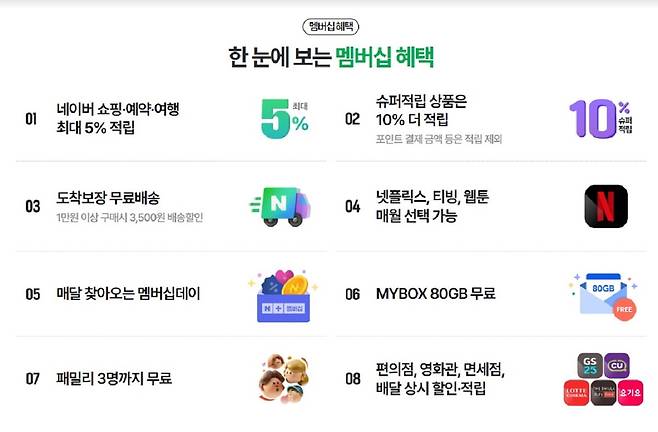네이버플러스 멤버십 혜택. 사진=네이버 홈페이지 갈무리