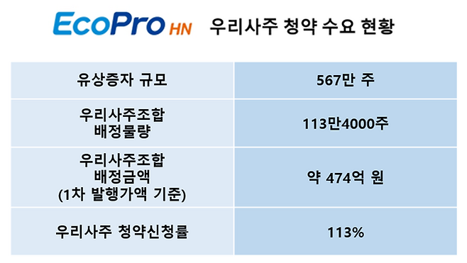 에코프로에이치앤 임직원 우리사주 청약 수요 현황. [사진 제공=에코프로]