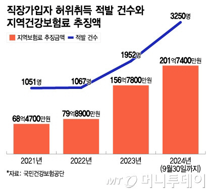 직장가입자 허위취득 적발 건수와 지역건강보험료 추징액/그래픽=이지혜