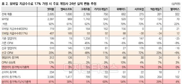 모바일 지급수수료 17% 가정 시 주요 게임사의 2024년 실적 변동 추정치. 미래에셋증권 제공