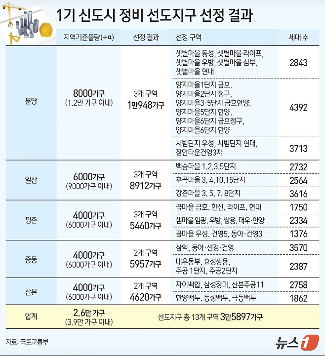 1기 신도시 재건축 선도지구 발표(분당,일산,평촌,중동,산본)