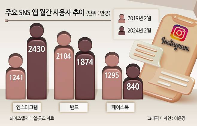 주요 SNS 앱 월간 사용자 추이/금융부