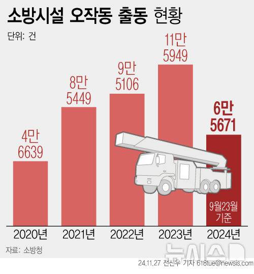 비화재경보(소방시설 오작동) 출동 현황