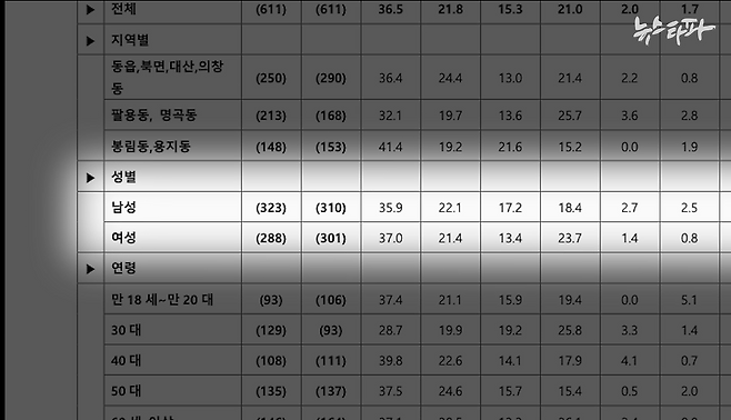 명태균씨 지시로 작성된 100% 조작 여론조사 보고서의 성별 지지율.&nbsp;