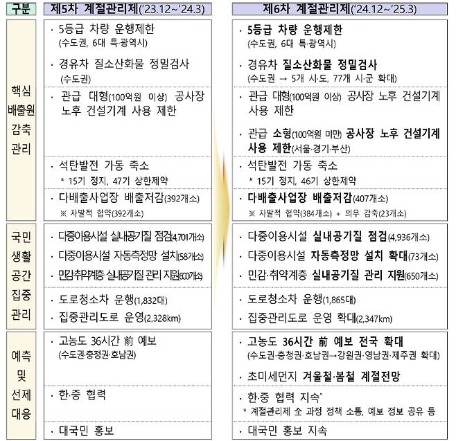 미세먼지 계절관리제 시행계획. 환경부 제공