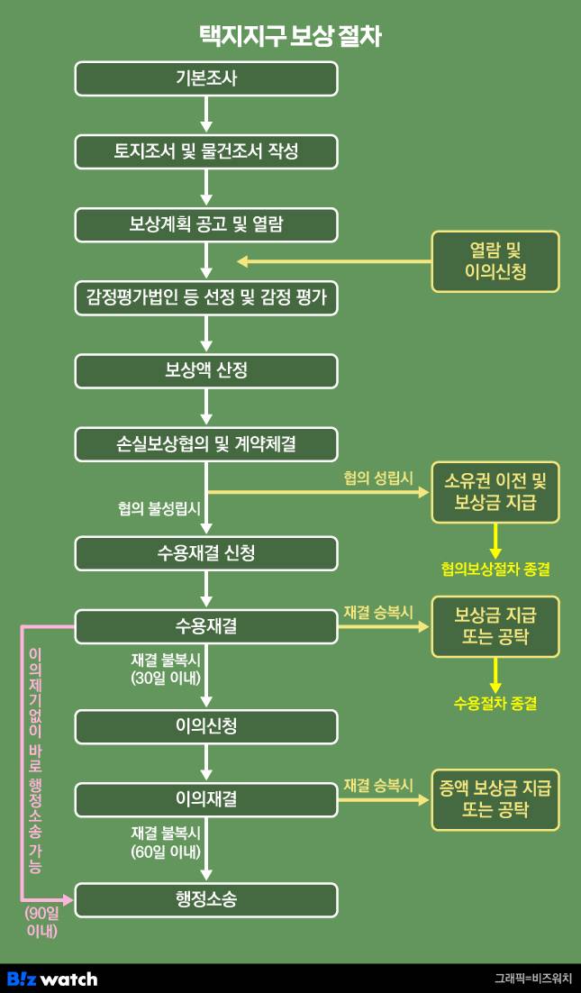 토지 등 보상 절차/그래픽=비즈워치