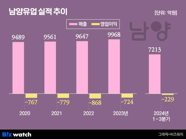 /그래픽=비즈워치