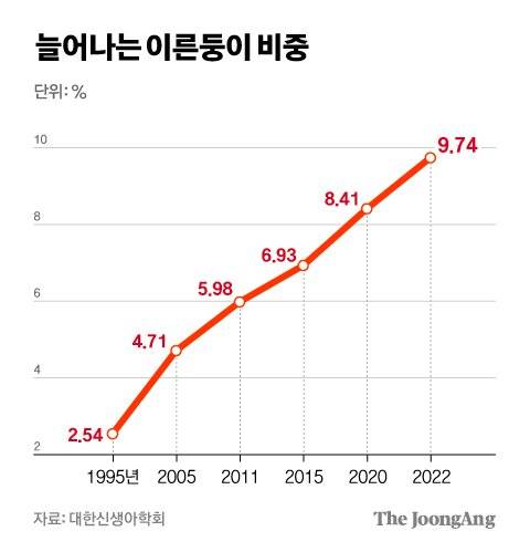 늘어나는 이른둥이 비중 그래픽 이미지. [자료제공=대한신생아학회]