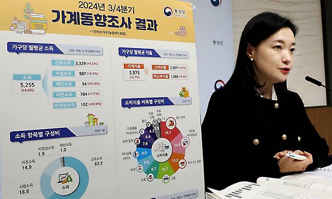 이지은 통계청 가계수지동향과장이 28일 세종시 정부세종청사 기획재정부 브리핑실에서 2024년 3/4분기 가계동향조사 결과를 발표하고 있다. 통계청은 전국 1인 이상 가구의 2024년 3/4분기 가구당 월평균 소득은 525만 5,000원으로 4.4%, 월평균 소비지출은 290만 7,000원으로 3.5% 전년동분기대비 각각 증가했다고 밝혔다. 뉴스1