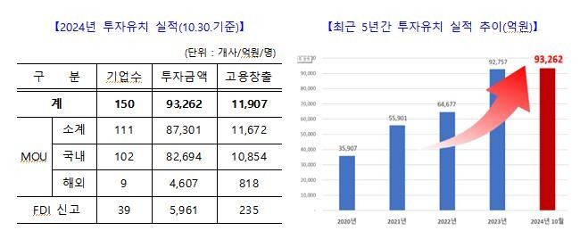 2024년 경남 투자유치 실적 [경남도 제공. 재판매 및 DB 금지]