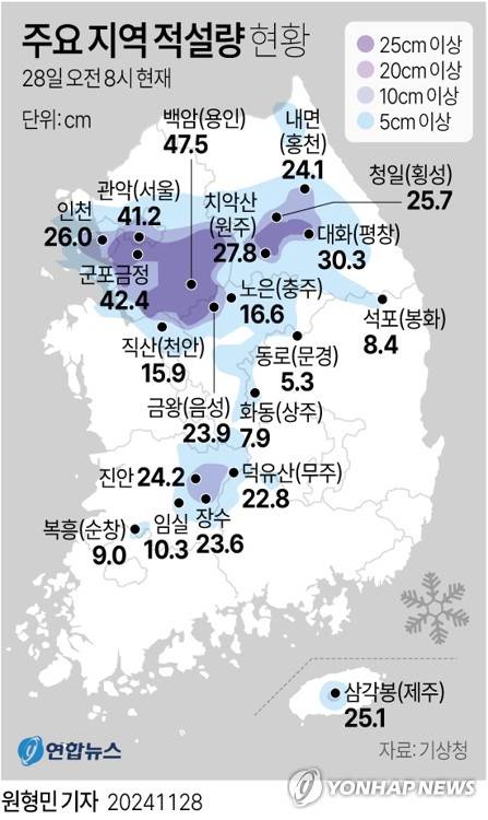 [그래픽] 주요 지역 적설량 현황 (서울=연합뉴스) 원형민 기자 = 28일 기상청에 따르면 이날 아침 수도권에 최대 40㎝ 넘는 눈이 쌓였다. 
    circlemin@yna.co.kr
    페이스북 tuney.kr/LeYN1 X(트위터) @yonhap_graphics