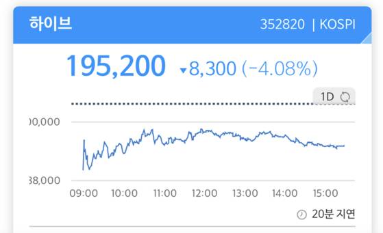 하이브 주가. 〈사진=한국거래소 캡처〉