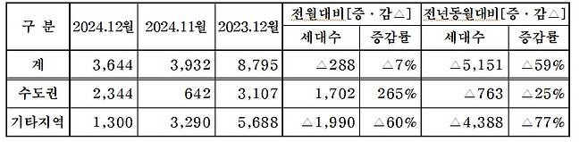 12월 분양계획 현황.(대한주택건설협회 제공)