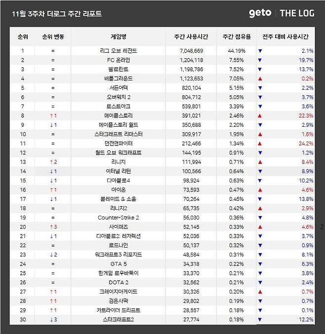 11월 3주 PC방 순위(자료 출처-더로그)