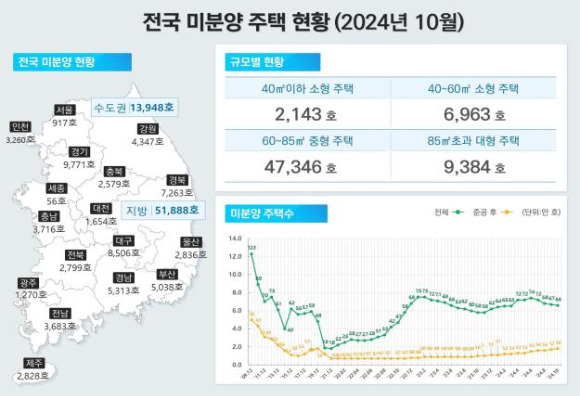 10월 기준 전국 미분양 주택 현황. [사진=국토교통부]