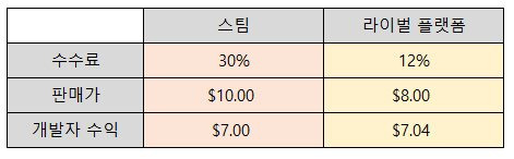 ▲ 다른 가격으로 게임이 판매될 때의 기대 수익