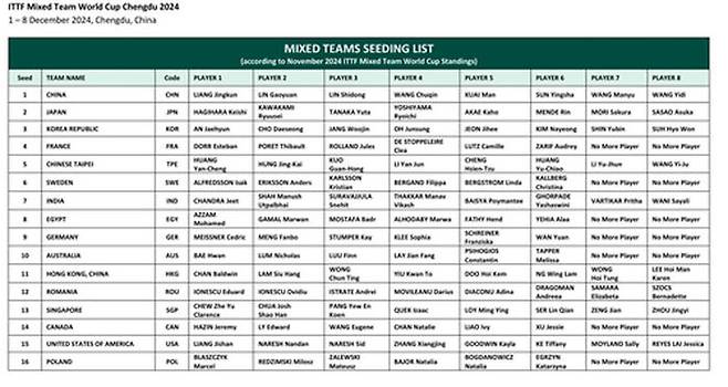ITTF가 공개한 혼성단체 월드컵 시드와 출전자 명단