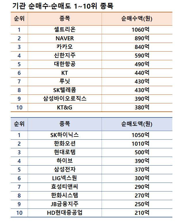주 | 기간 11월 25~29일   |  자료 | 한국거래소