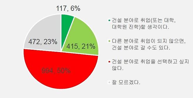 고등학생 대상 건설산업으로의 진로 선택 여부 조사 결과 [한국건설인정책연구원 보고서 갈무리. 재판매 및 DB 금지]