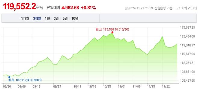 오늘 금값시세, 금값 추이 ©신한은행(오늘의금시세, 국제 금가격, 금값, 금값시세한돈)