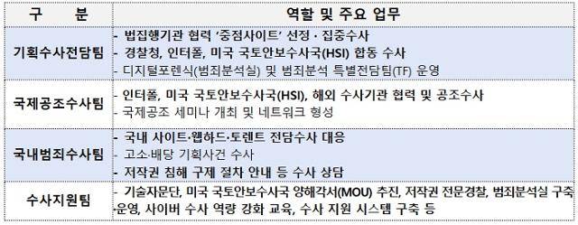 저작권범죄수사대 역할. 문체부 제공