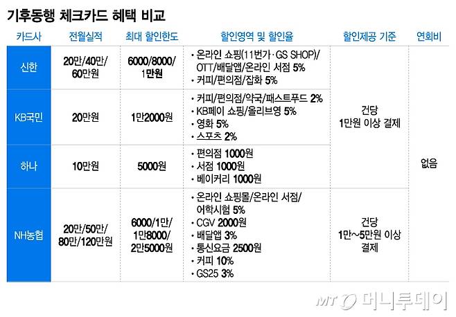 기후동행 체크카드 혜택 비교/그래픽=이지혜