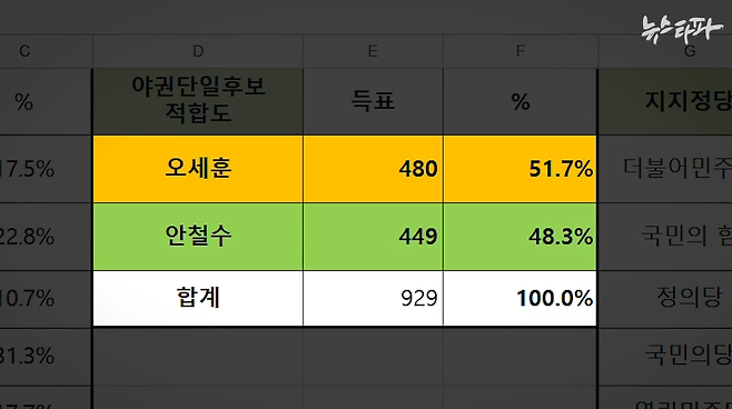 ▲2021년 3월 12일, 명태균 씨의 미래한국연구소가 진행한 ‘서울시장 단일화 후보 적합도’ 비공표 여론조사의 결과 자료. 오세훈 후보가 안철수 후보에 3.4%p 이기는 것으로 기재돼 있다.