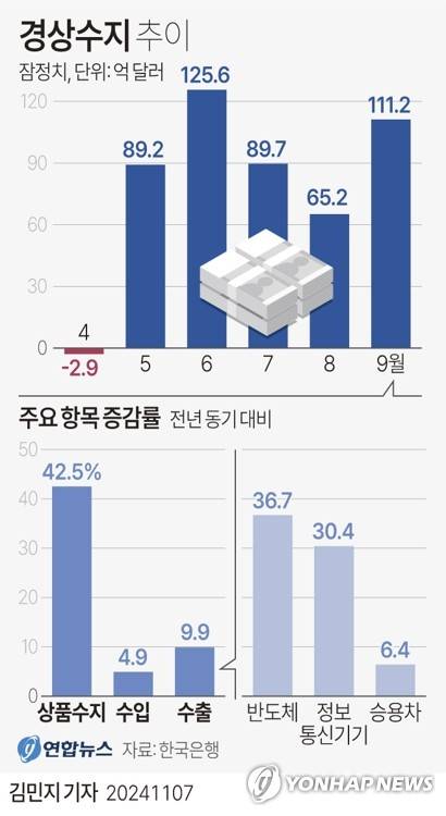 [그래픽] 경상수지 추이 (서울=연합뉴스) 김민지 기자 = 한국은행이 7일 발표한 국제수지 잠정 통계에 따르면 지난 9월 경상수지는 111억2천만달러(약 15조5천800억원) 흑자로 집계됐다. 5개월 연속 흑자다.
    minfo@yna.co.kr
    X(트위터) @yonhap_graphics  페이스북 tuney.kr/LeYN1