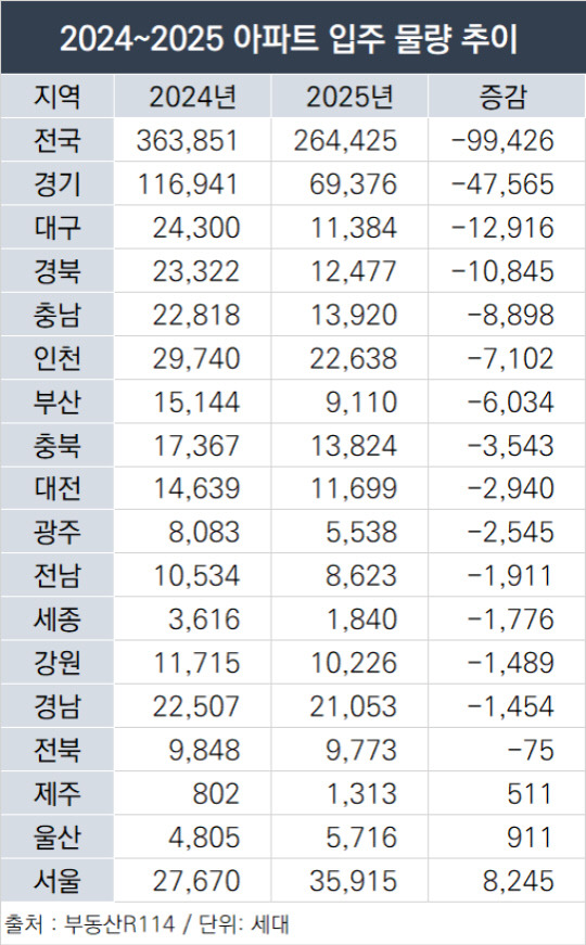 2024~2025년 아파트 입주물량 추이. [부동산R114 제공]