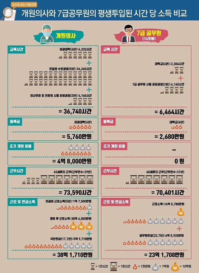 2119504_157923_60.jpg 의사 vs 7급 공무원 ㄷㄷㄷㄷㄷㄷ