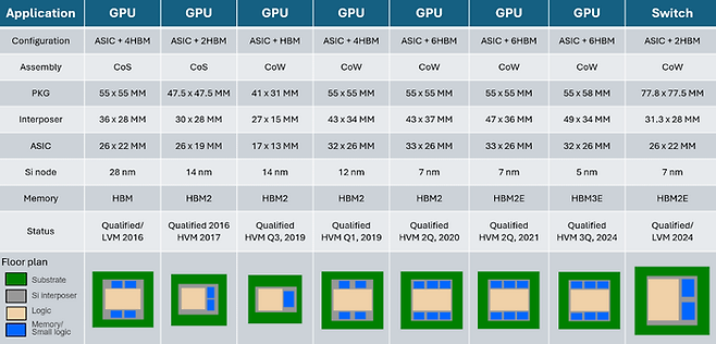 GPU 및 스위치 애플리케이션을 위한 다양한 2.5D 패키징 구성 [출처 앰코]