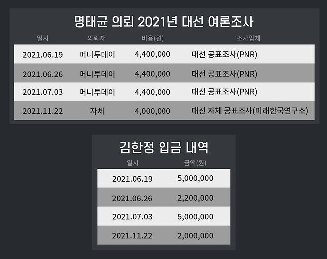 명태균 씨의 2021년도 대선 여론조사 날짜와 김한정 회장의 송금 날짜는 4차례 모두 정확히 일치했다. 