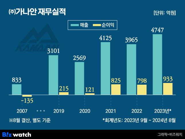 (주)가나안 재무실적