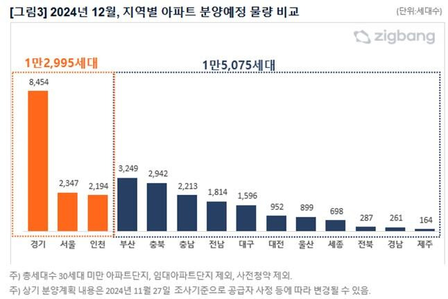 12월 지역별 아파트 분양 예정 물량. /직방 제공