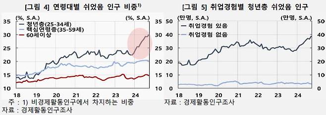 연령대별 쉬었음 인구 비중, 취업경험별 청년층 쉬었음 인구 수 추이. /한국은행 제공