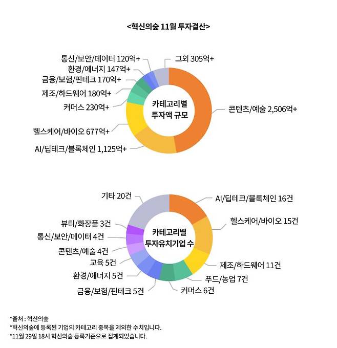 혁신의숲 11월 투자결산. /마크앤컴퍼니 제공