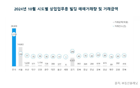 지난 10월 시도별 상업·업무용 건물 거래량·거래액 [부동산플래닛 제공]